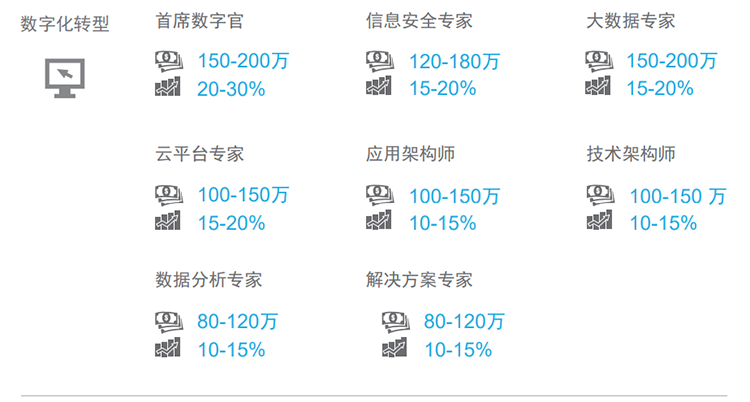 知名猎头公司USDT钱包(中国)国际薪酬报告对22年数字化领域热门职位预测