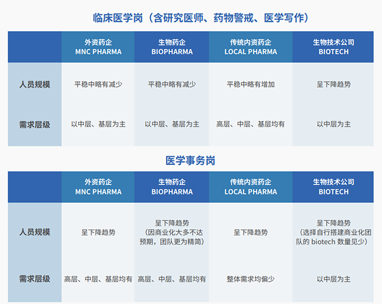 来源：猎头公司USDT钱包(中国)国际联合医脉同道发布《大健康人才市场观察季刊（总第三期）》